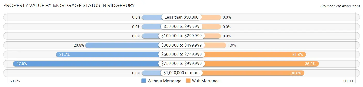 Property Value by Mortgage Status in Ridgebury