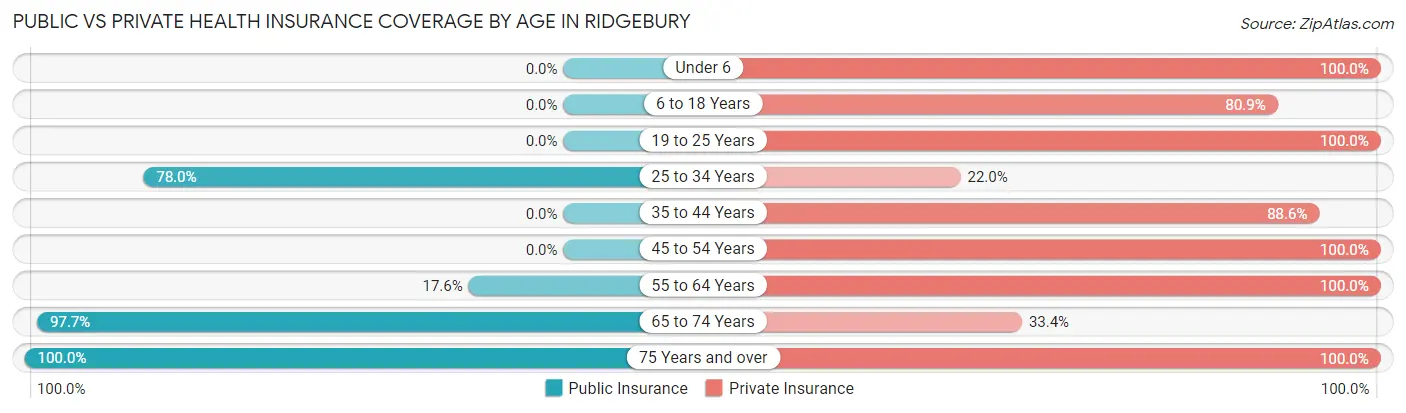 Public vs Private Health Insurance Coverage by Age in Ridgebury