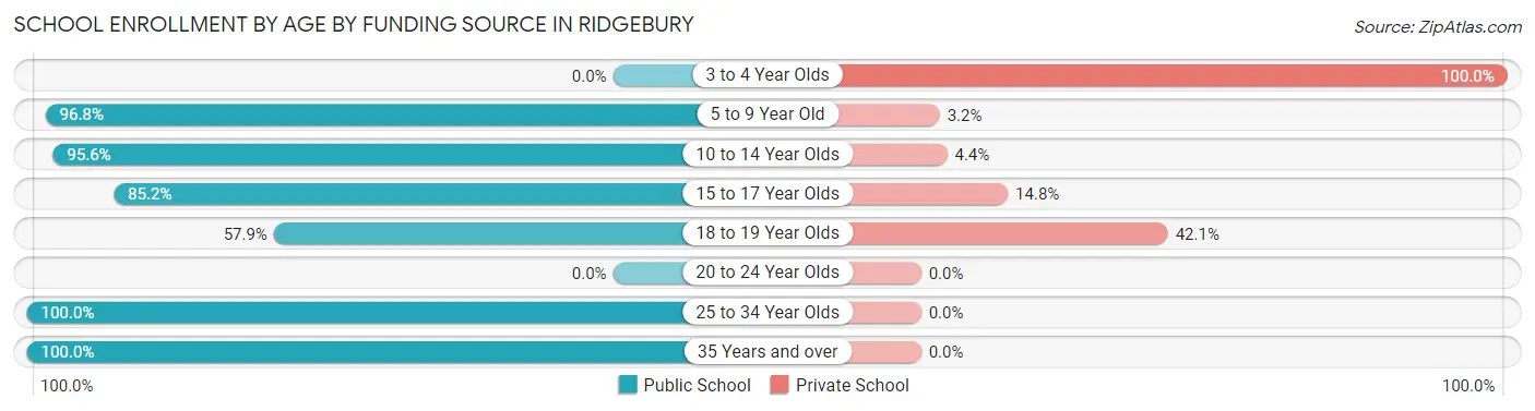 School Enrollment by Age by Funding Source in Ridgebury