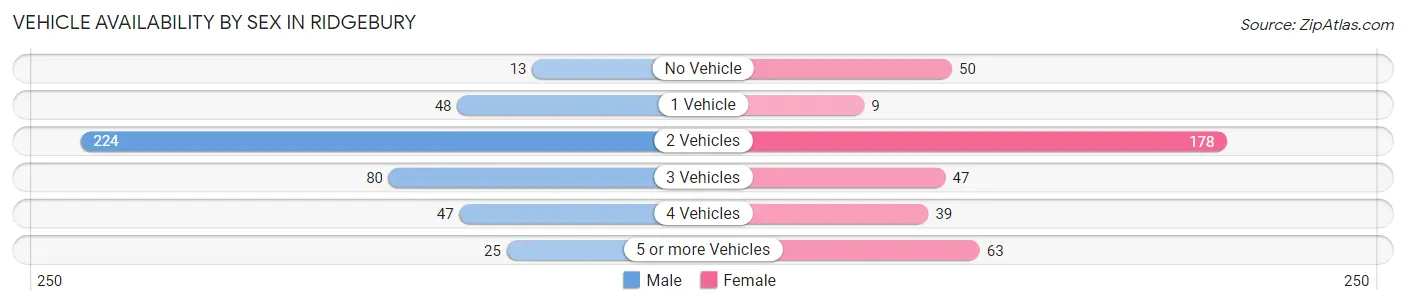 Vehicle Availability by Sex in Ridgebury
