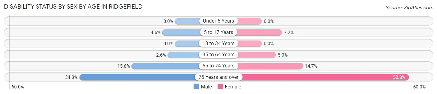 Disability Status by Sex by Age in Ridgefield