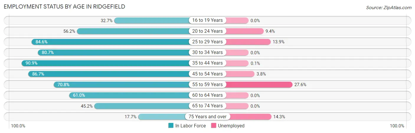 Employment Status by Age in Ridgefield