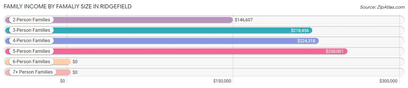 Family Income by Famaliy Size in Ridgefield