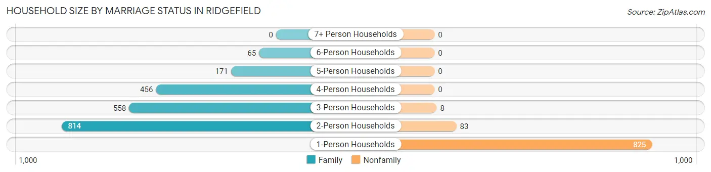 Household Size by Marriage Status in Ridgefield
