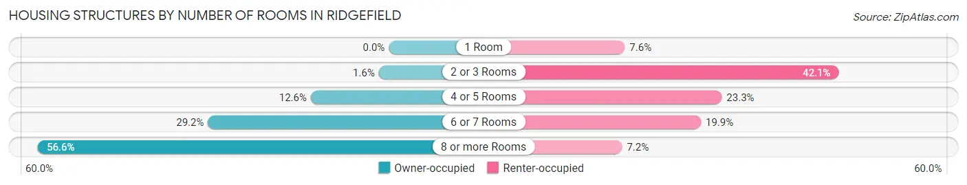 Housing Structures by Number of Rooms in Ridgefield
