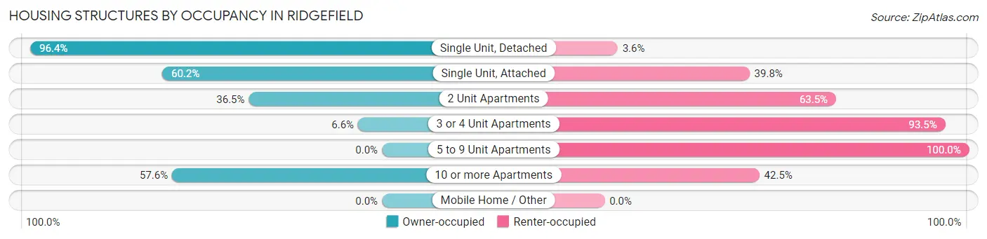 Housing Structures by Occupancy in Ridgefield
