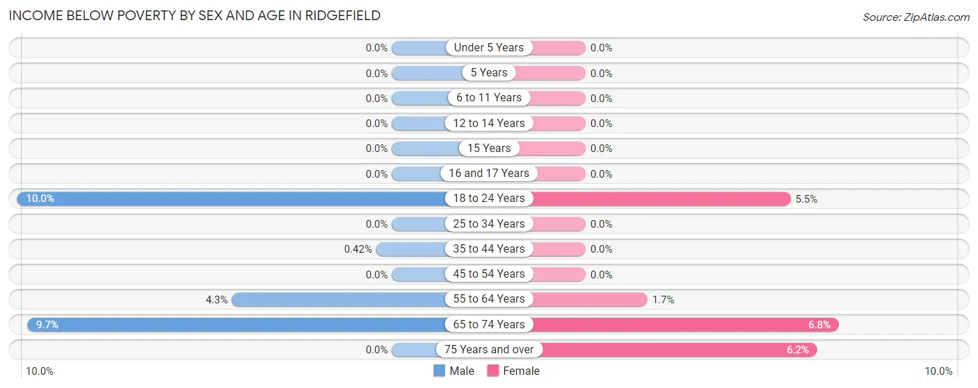 Income Below Poverty by Sex and Age in Ridgefield