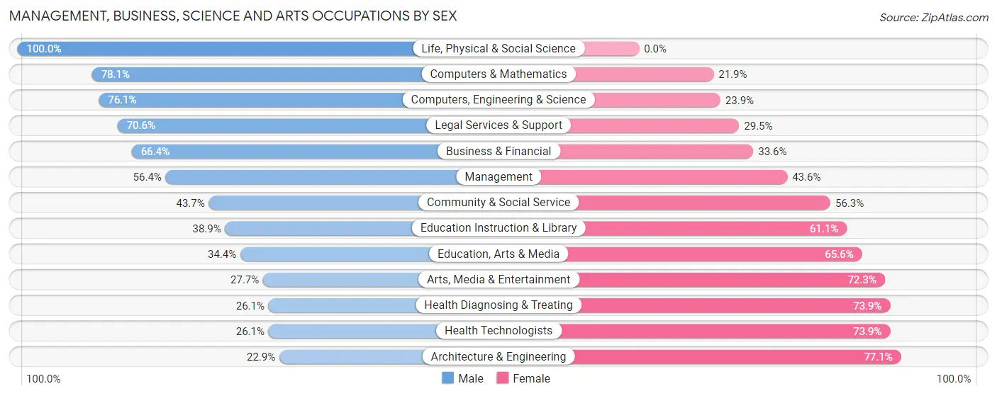 Management, Business, Science and Arts Occupations by Sex in Ridgefield