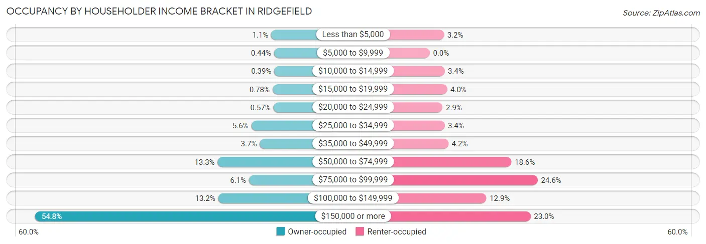 Occupancy by Householder Income Bracket in Ridgefield