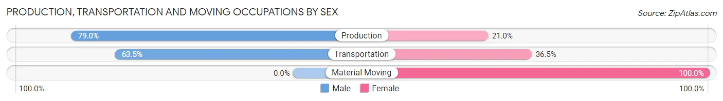 Production, Transportation and Moving Occupations by Sex in Ridgefield