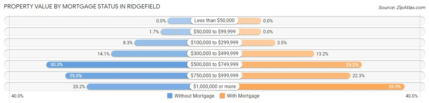 Property Value by Mortgage Status in Ridgefield