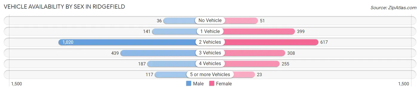 Vehicle Availability by Sex in Ridgefield