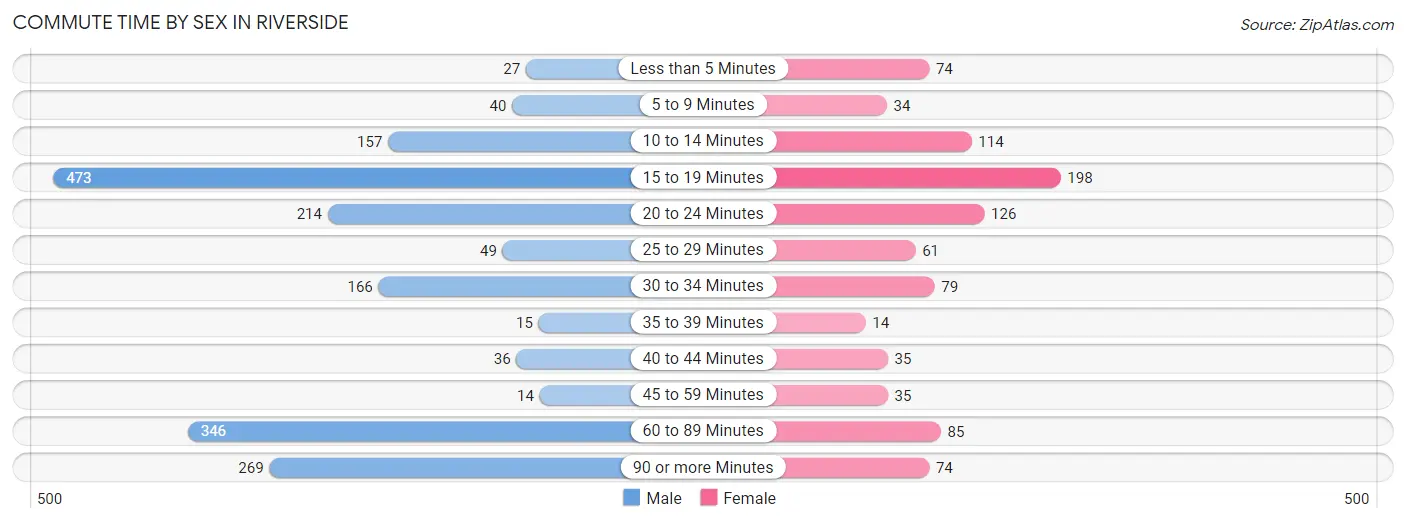 Commute Time by Sex in Riverside