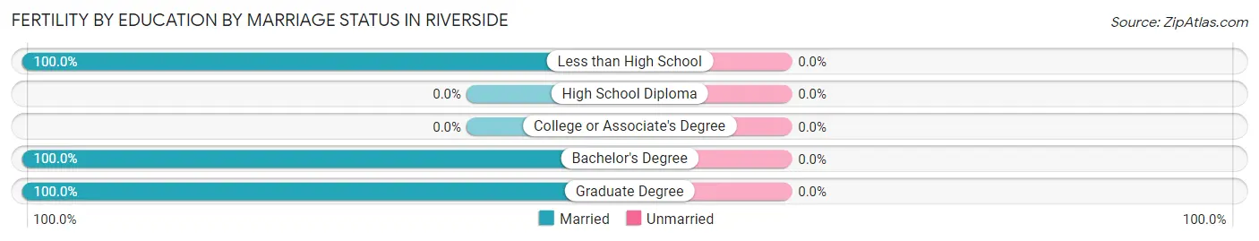 Female Fertility by Education by Marriage Status in Riverside