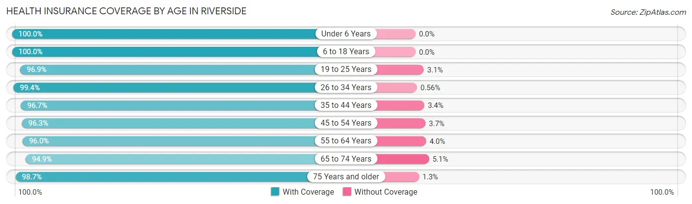 Health Insurance Coverage by Age in Riverside