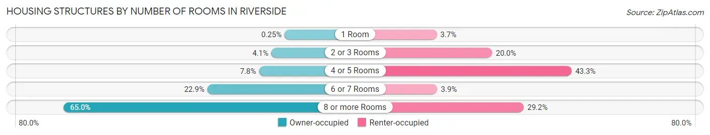 Housing Structures by Number of Rooms in Riverside