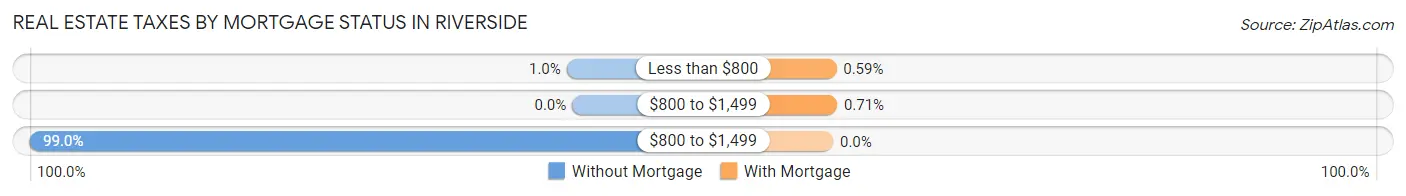 Real Estate Taxes by Mortgage Status in Riverside