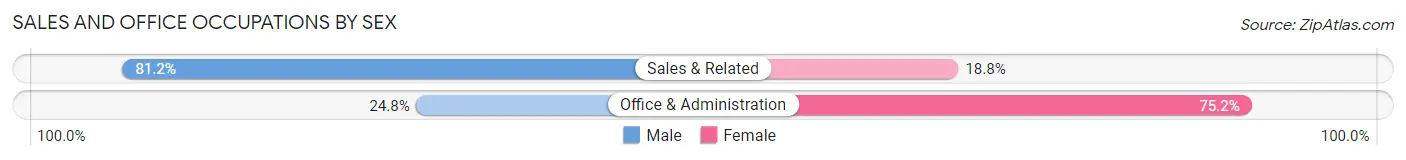 Sales and Office Occupations by Sex in Riverside