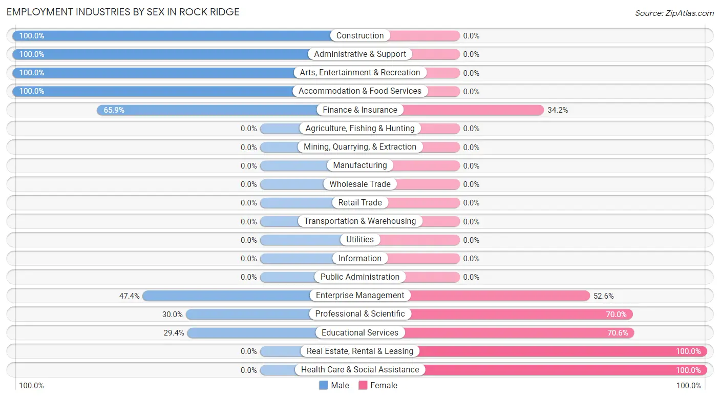 Employment Industries by Sex in Rock Ridge