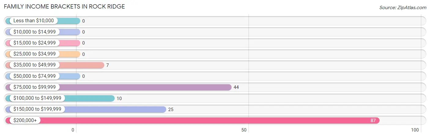 Family Income Brackets in Rock Ridge