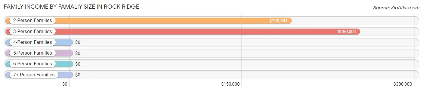 Family Income by Famaliy Size in Rock Ridge