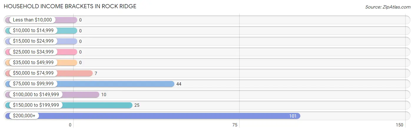 Household Income Brackets in Rock Ridge