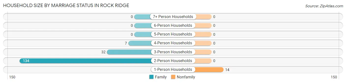 Household Size by Marriage Status in Rock Ridge