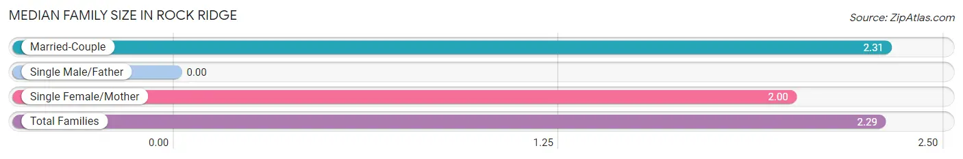 Median Family Size in Rock Ridge