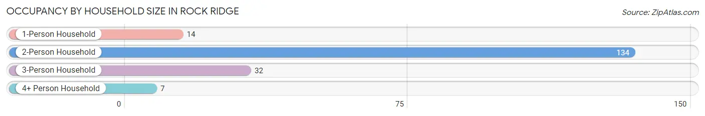 Occupancy by Household Size in Rock Ridge