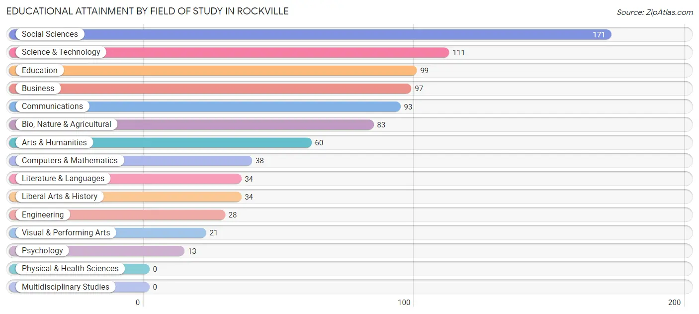 Educational Attainment by Field of Study in Rockville