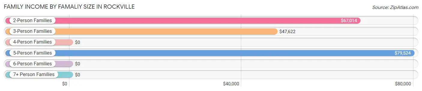 Family Income by Famaliy Size in Rockville