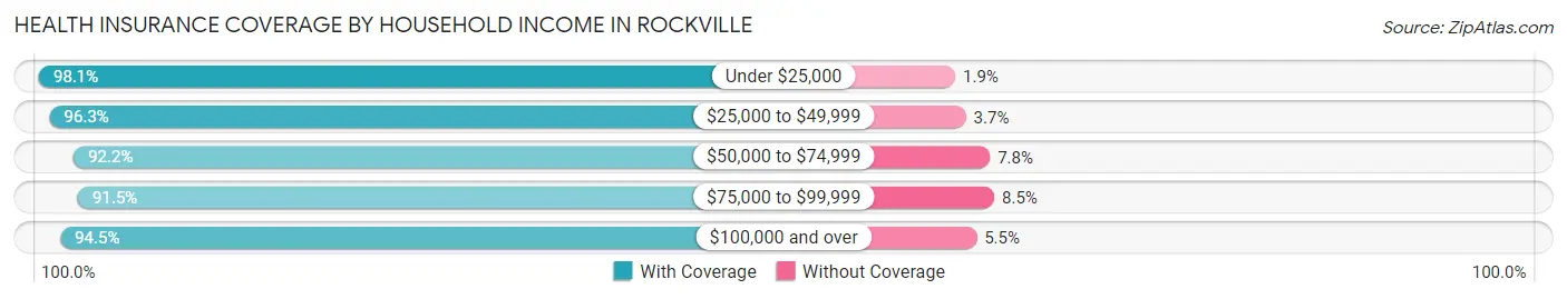 Health Insurance Coverage by Household Income in Rockville