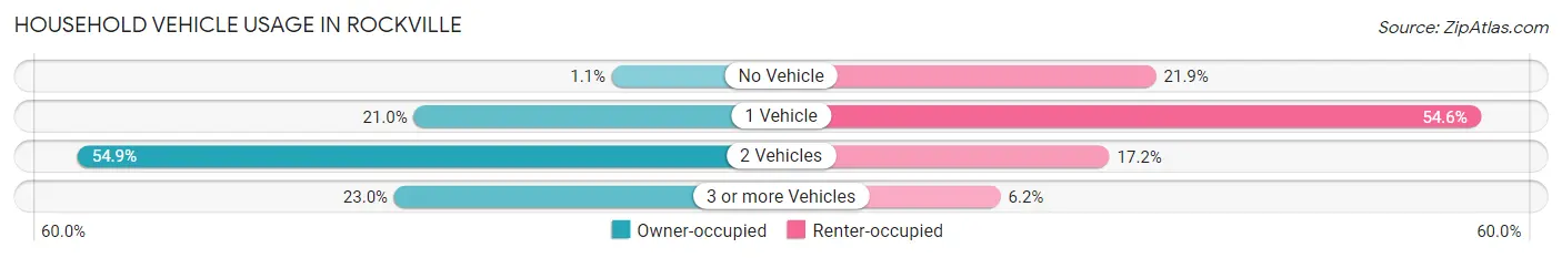 Household Vehicle Usage in Rockville