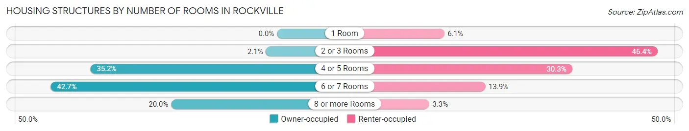 Housing Structures by Number of Rooms in Rockville