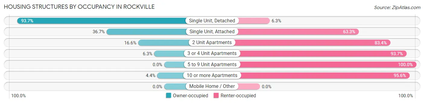 Housing Structures by Occupancy in Rockville