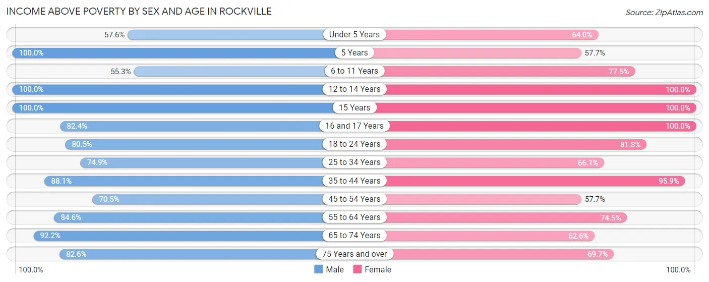 Income Above Poverty by Sex and Age in Rockville