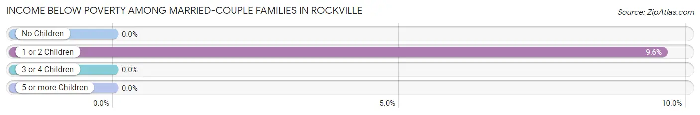 Income Below Poverty Among Married-Couple Families in Rockville