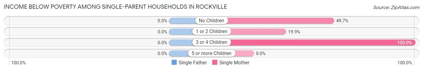 Income Below Poverty Among Single-Parent Households in Rockville