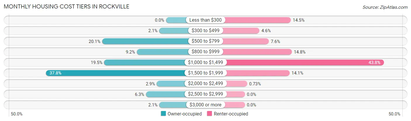 Monthly Housing Cost Tiers in Rockville