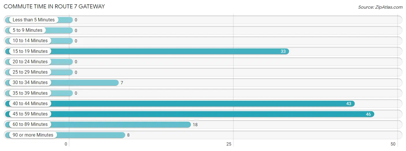 Commute Time in Route 7 Gateway