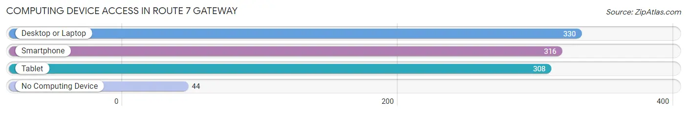 Computing Device Access in Route 7 Gateway