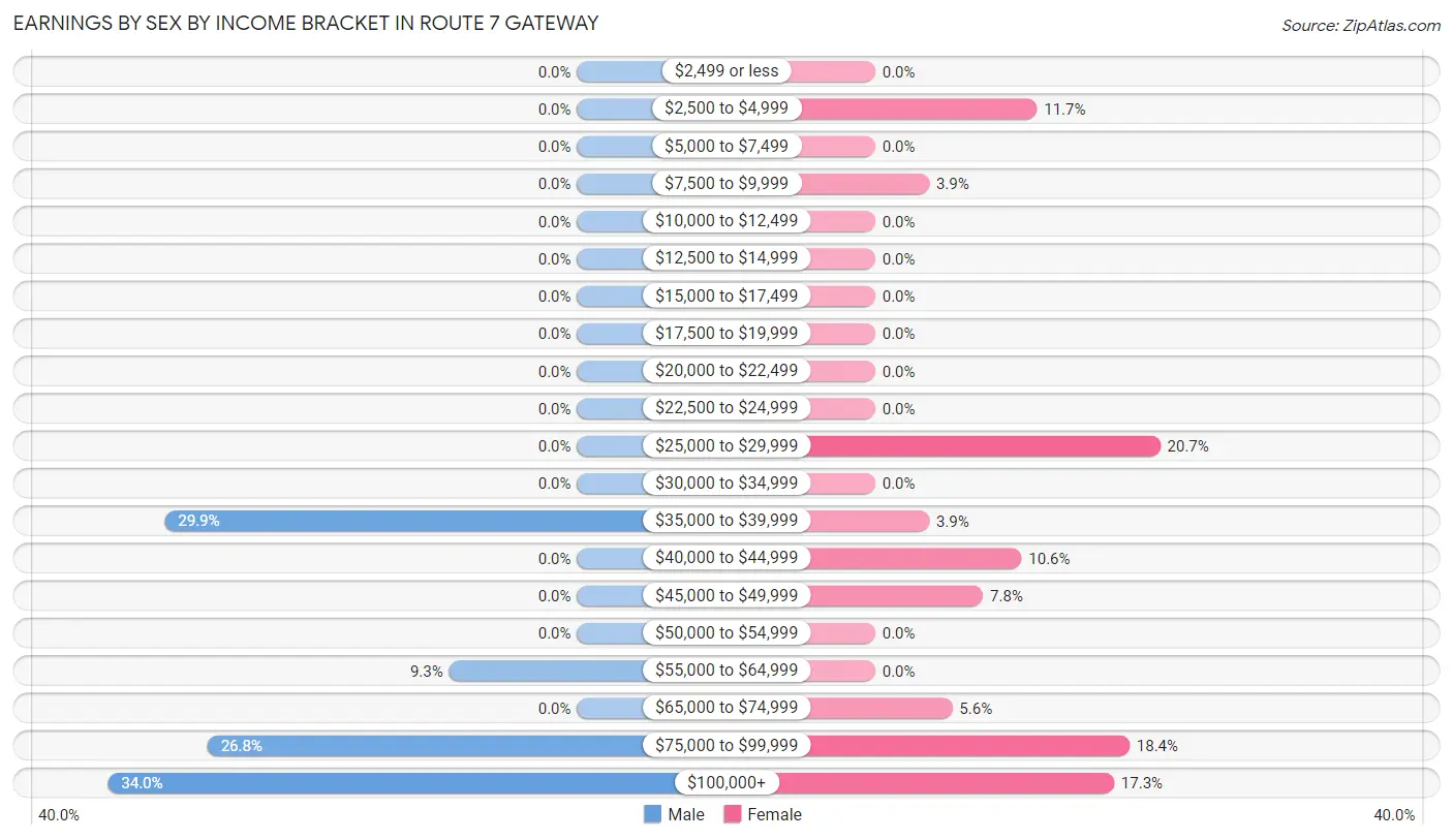 Earnings by Sex by Income Bracket in Route 7 Gateway