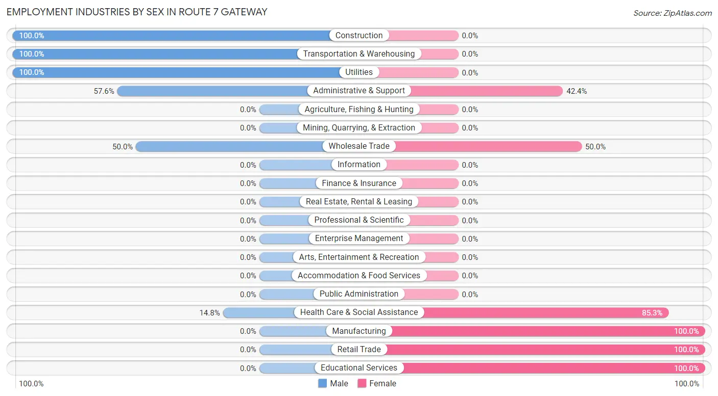 Employment Industries by Sex in Route 7 Gateway