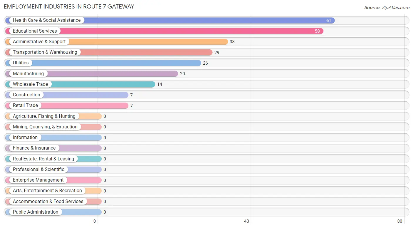 Employment Industries in Route 7 Gateway
