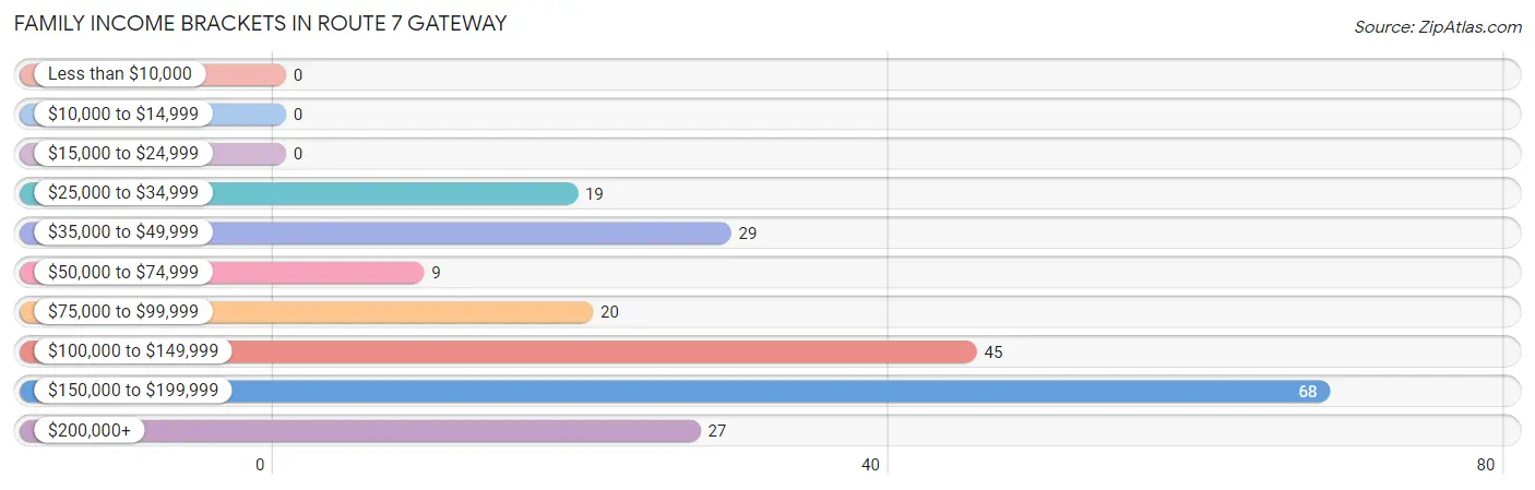 Family Income Brackets in Route 7 Gateway