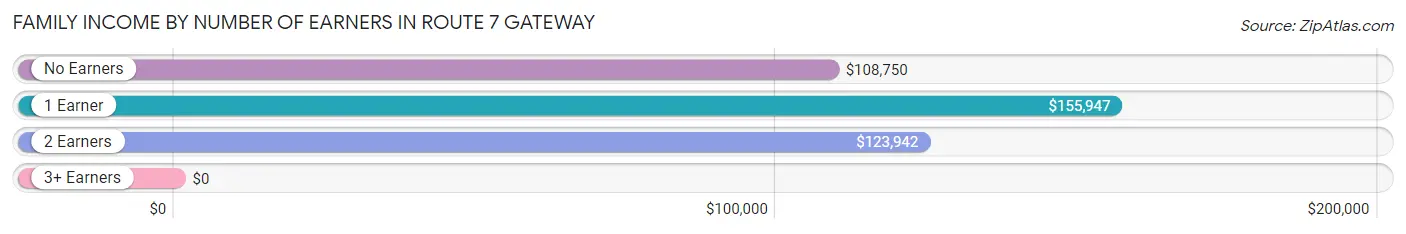 Family Income by Number of Earners in Route 7 Gateway