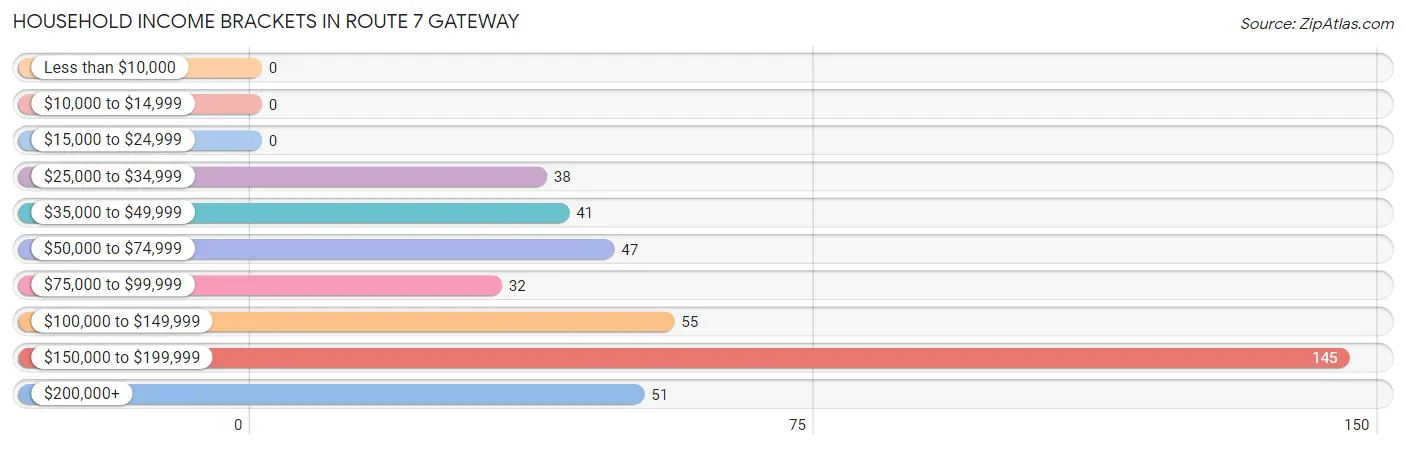 Household Income Brackets in Route 7 Gateway