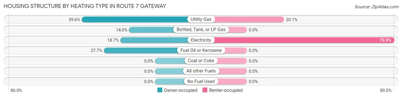 Housing Structure by Heating Type in Route 7 Gateway