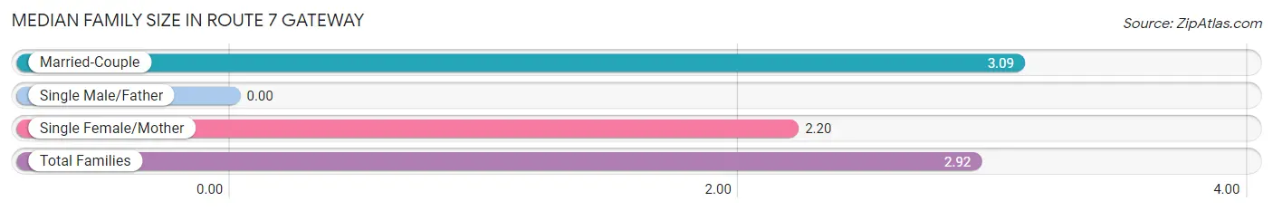 Median Family Size in Route 7 Gateway