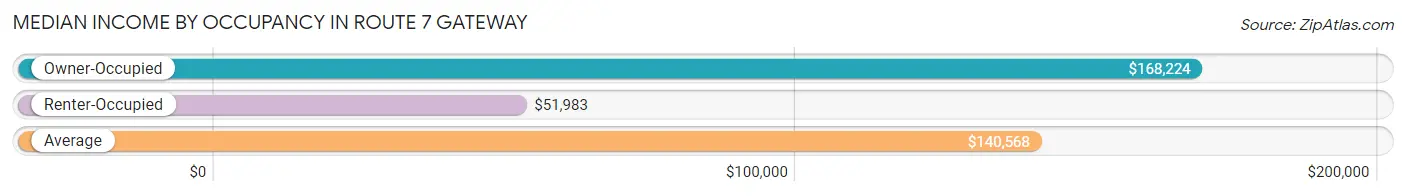 Median Income by Occupancy in Route 7 Gateway